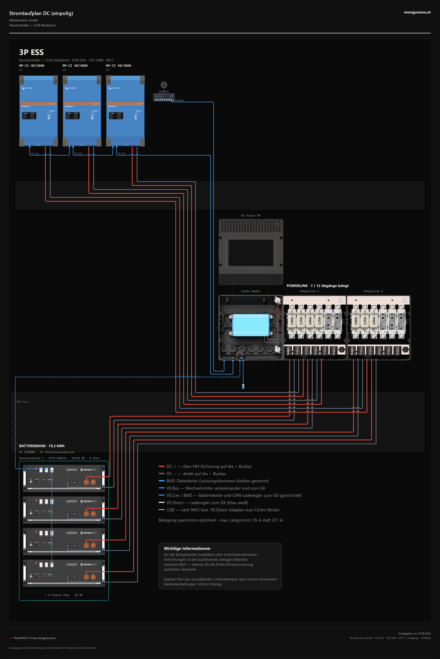 Blatt Stromlaufplan DC (einpolig) der Musteranlage Mustermann GmbH, 9,00 kVA, 19,2 kWh, 48 V: oben drei MultiPlus-II 48/3000 an L1, L2 und L3 mit Netzwerk-Switch, in der Mitte das Cerbo-Modul mit GX Touch 70 und zwei PowerLink-Module, 7 von 12 Abgängen mit Sicherungen 100 A und 125 A belegt, unten die Batteriebank mit vier Pylontech US5000. Rote und graue Linien für DC plus und minus, blaue für die Datenleitungen, darunter die Legende.